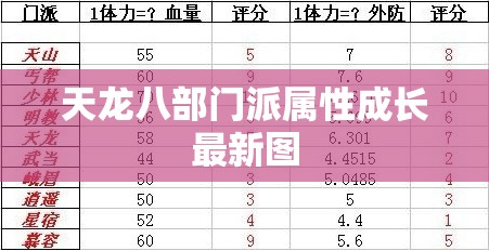 天龙八部门派属性成长最新图