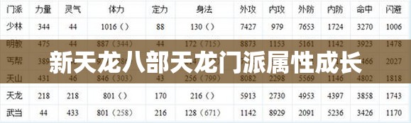新天龙八部天龙门派属性成长 新天龙八部天龙门派属性成长